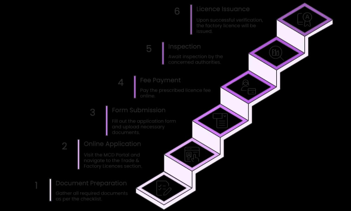 Factoy Licence In Delhi Steps