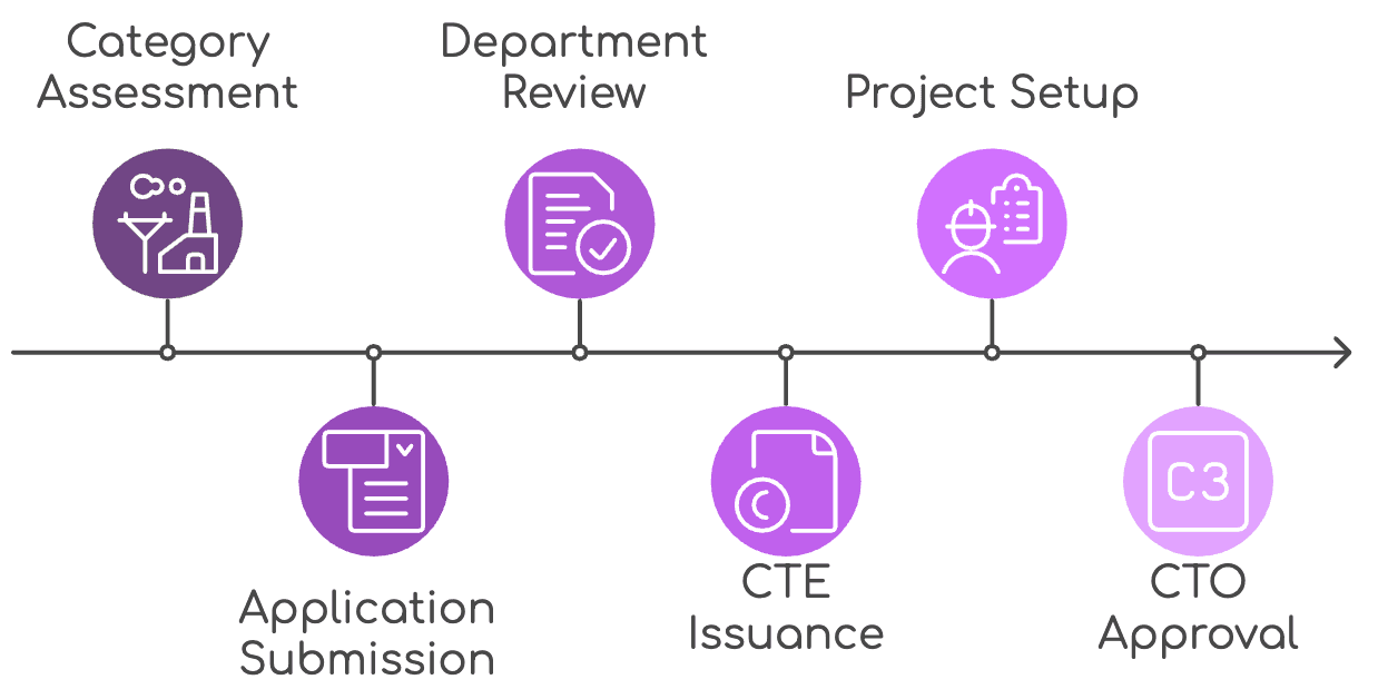 Pollution Noc In Haryana